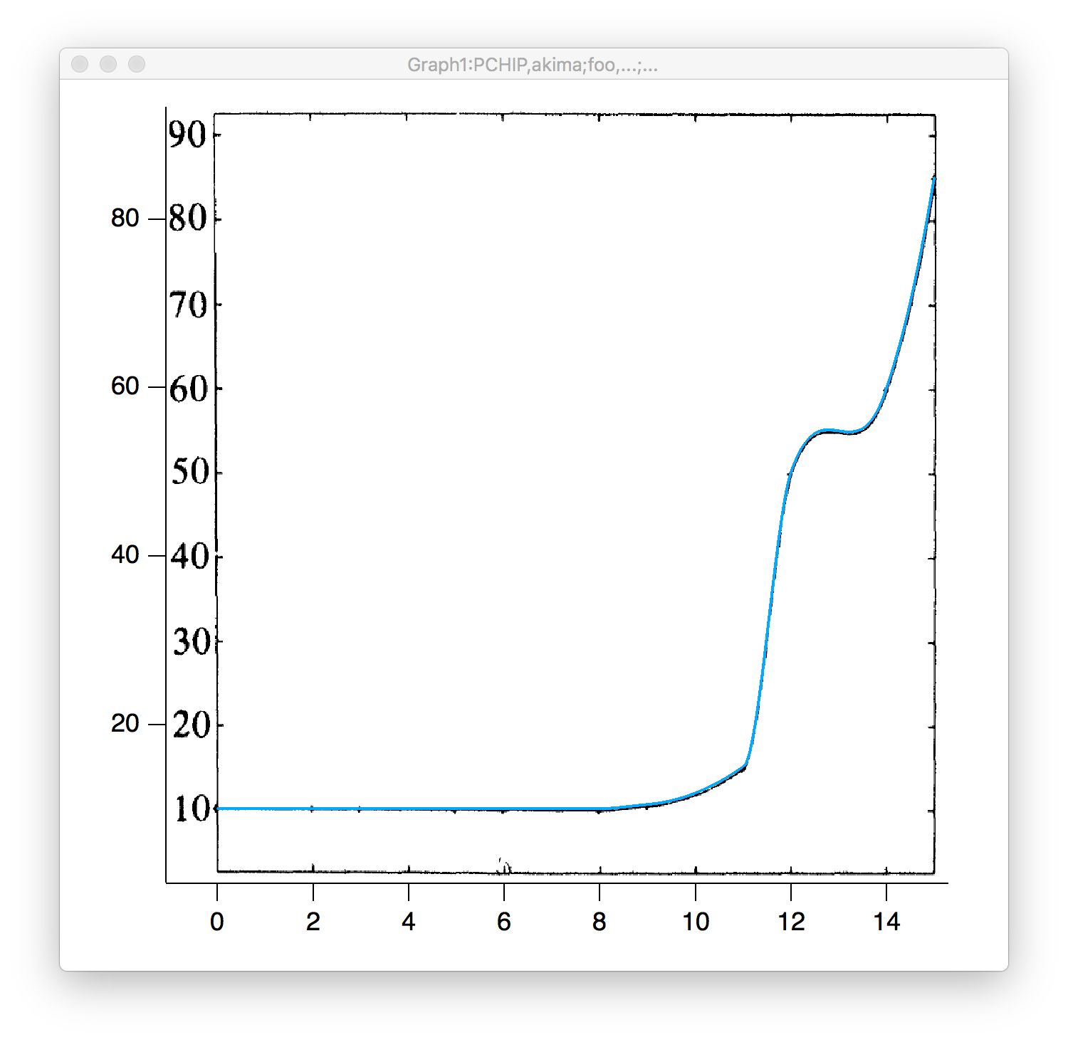 Piecewise Cubic Hermite Interpolating Polynomial (PCHIP)